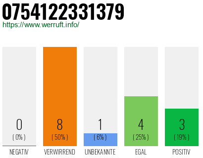 Rufnummer 0754122331379 Telefonnummer 0754122331379