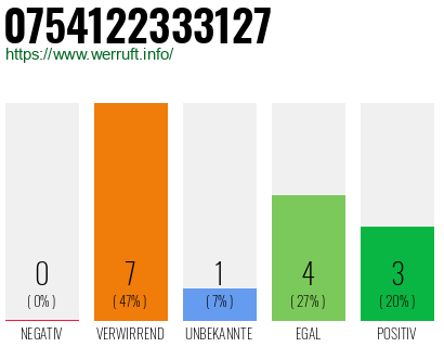 Rufnummer 0754122333127 Telefonnummer 0754122333127