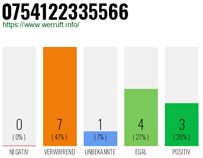 Rufnummer 0754122335566 Telefonnummer 0754122335566