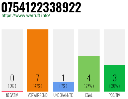 Rufnummer 0754122338922 Telefonnummer 0754122338922