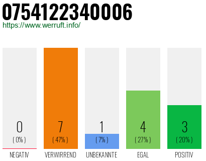 Rufnummer 0754122340006 Telefonnummer 0754122340006