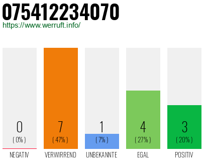 Rufnummer 075412234070 Telefonnummer 075412234070