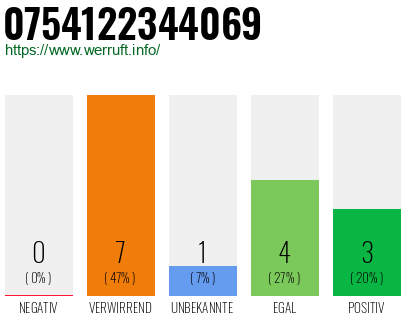 Rufnummer 0754122344069 Telefonnummer 0754122344069