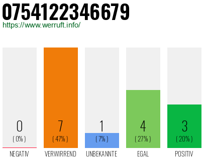 Rufnummer 0754122346679 Telefonnummer 0754122346679