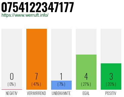 Rufnummer 0754122347177 Telefonnummer 0754122347177