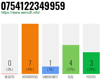 Rufnummer 0754122349959 Telefonnummer 0754122349959