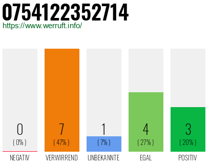 Rufnummer 0754122352714 Telefonnummer 0754122352714