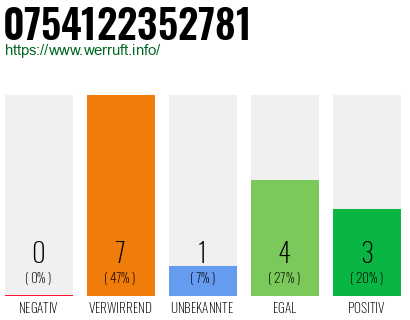 Rufnummer 0754122352781 Telefonnummer 0754122352781