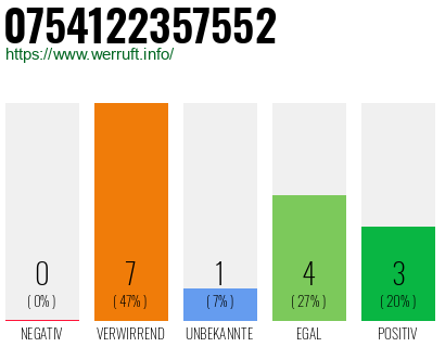 Rufnummer 0754122357552 Telefonnummer 0754122357552