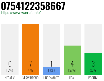 Rufnummer 0754122358667 Telefonnummer 0754122358667