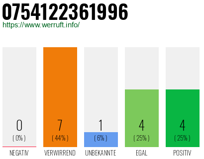 Rufnummer 0754122361996 Telefonnummer 0754122361996