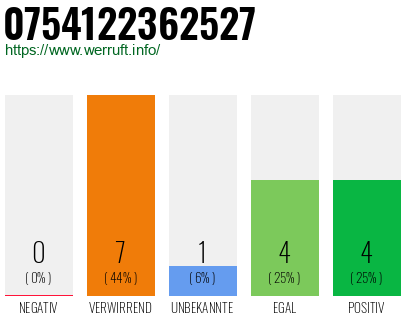 Rufnummer 0754122362527 Telefonnummer 0754122362527
