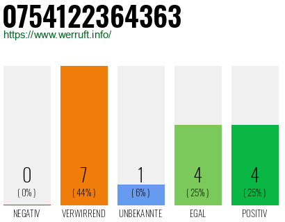 Rufnummer 0754122364363 Telefonnummer 0754122364363