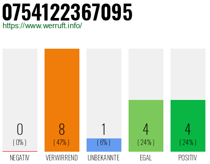Rufnummer 0754122367095 Telefonnummer 0754122367095