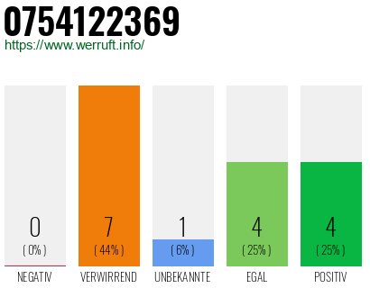 Rufnummer 0754122369 Telefonnummer 0754122369