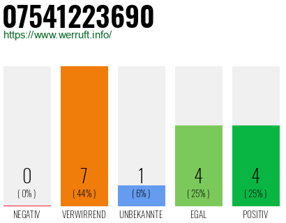Rufnummer 07541223690 Telefonnummer 07541223690