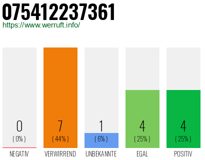 Rufnummer 075412237361 Telefonnummer 075412237361