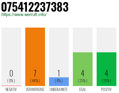 Rufnummer 075412237383 Telefonnummer 075412237383