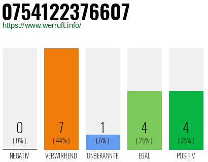 Rufnummer 0754122376607 Telefonnummer 0754122376607