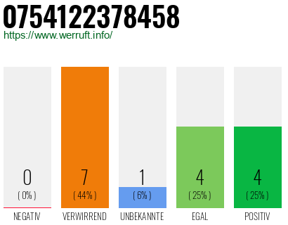 Rufnummer 0754122378458 Telefonnummer 0754122378458