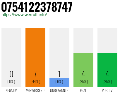 Rufnummer 0754122378747 Telefonnummer 0754122378747