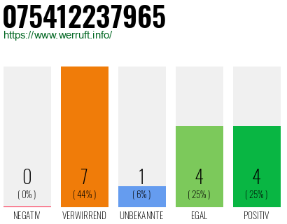 Rufnummer 075412237965 Telefonnummer 075412237965
