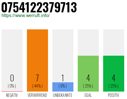 Rufnummer 0754122379713 Telefonnummer 0754122379713