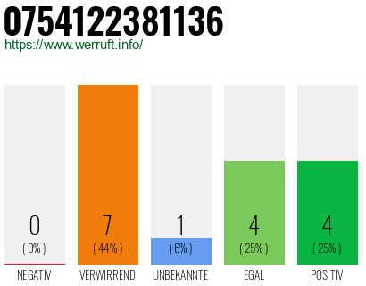 Rufnummer 0754122381136 Telefonnummer 0754122381136