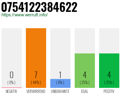 Rufnummer 0754122384622 Telefonnummer 0754122384622