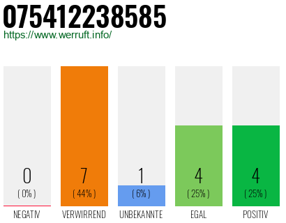 Rufnummer 075412238585 Telefonnummer 075412238585