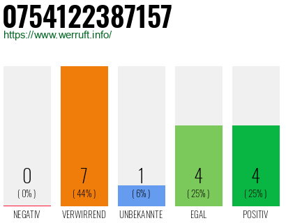 Rufnummer 0754122387157 Telefonnummer 0754122387157