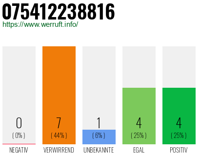 Rufnummer 075412238816 Telefonnummer 075412238816