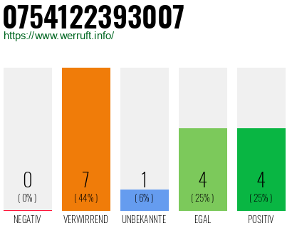 Rufnummer 0754122393007 Telefonnummer 0754122393007