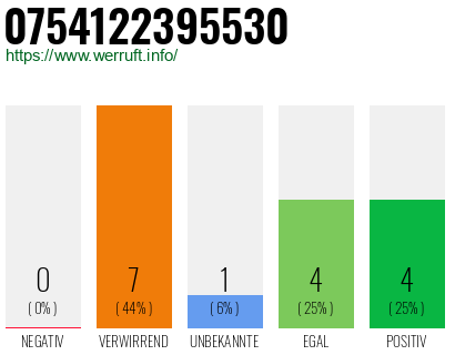 Rufnummer 0754122395530 Telefonnummer 0754122395530