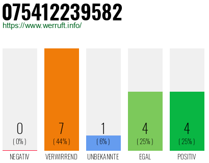 Rufnummer 075412239582 Telefonnummer 075412239582