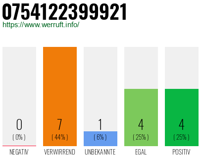 Rufnummer 0754122399921 Telefonnummer 0754122399921
