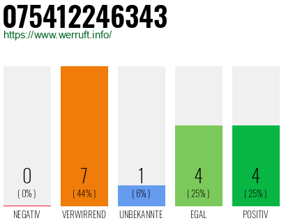 Rufnummer 075412246343 Telefonnummer 075412246343