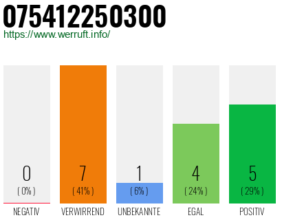 Rufnummer 075412250300 Telefonnummer 075412250300