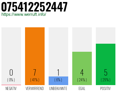 Rufnummer 075412252447 Telefonnummer 075412252447