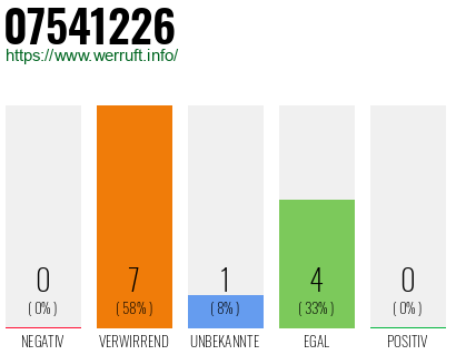 Rufnummer 07541226 Telefonnummer 07541226