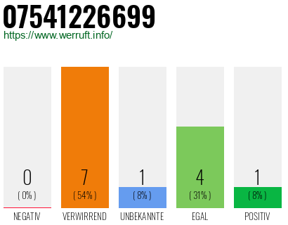 Rufnummer 07541226699 Telefonnummer 07541226699