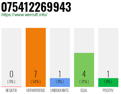 Rufnummer 075412269943 Telefonnummer 075412269943