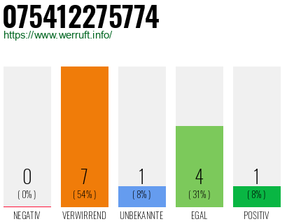Rufnummer 075412275774 Telefonnummer 075412275774