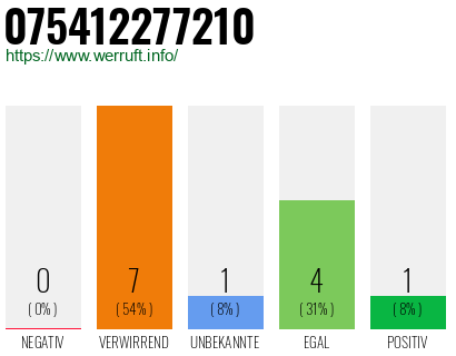 Rufnummer 075412277210 Telefonnummer 075412277210