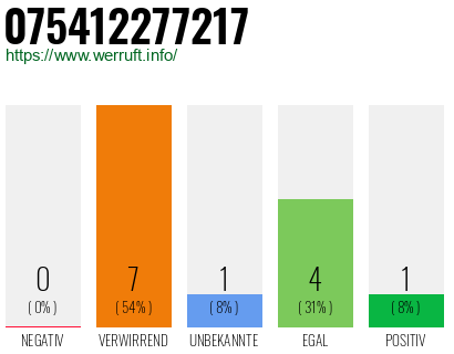 Rufnummer 075412277217 Telefonnummer 075412277217