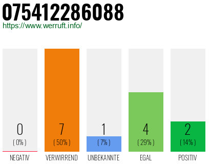 Rufnummer 075412286088 Telefonnummer 075412286088