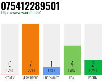 Rufnummer 075412289501 Telefonnummer 075412289501