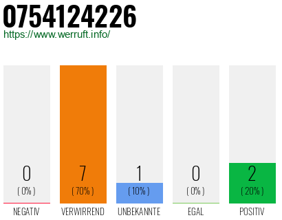 Rufnummer 0754124226 Telefonnummer 0754124226