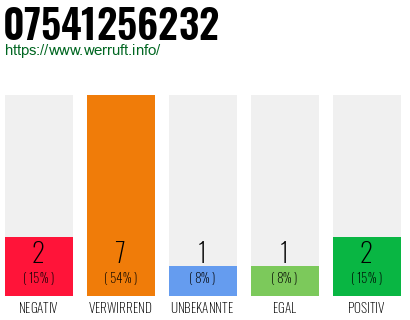 Rufnummer 07541256232 Telefonnummer 07541256232