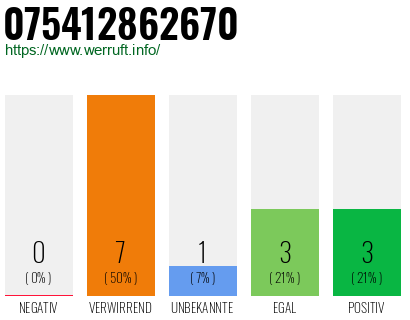 Rufnummer 075412862670 Telefonnummer 075412862670